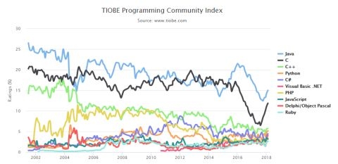 Java na vrhu PYPL i TIOBE indeksa