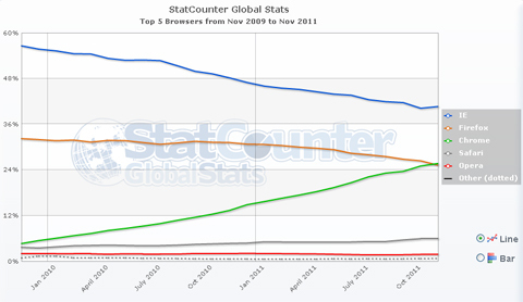 Chrome po prvi put prestigao Firefox u svijetu