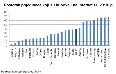 Broj Internet kupaca u EU udvostručen u pet godina