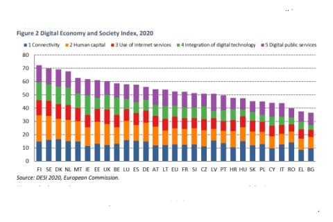 DESI index 2020. - Hrvatskoj 20. mjesto
