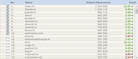 Gemius: Index.hr i 24sata.hr premašili milijun posjetitelja
