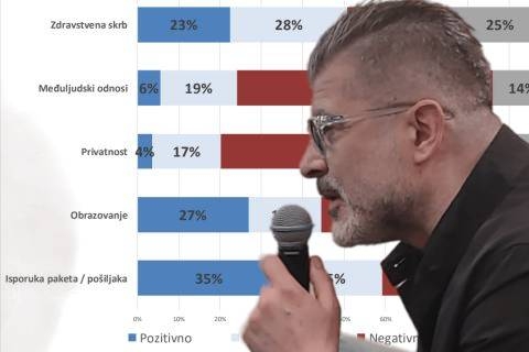 42 posto Hrvata koristi se alatima umjetne inteligencije