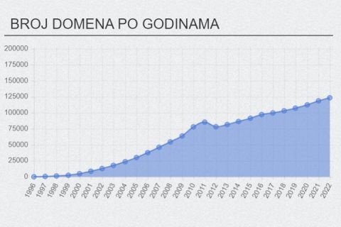 30 godina .hr domene