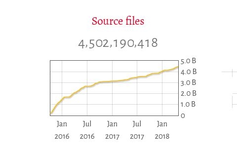 Gigantska arhiva open source koda uskoro dostupna svima