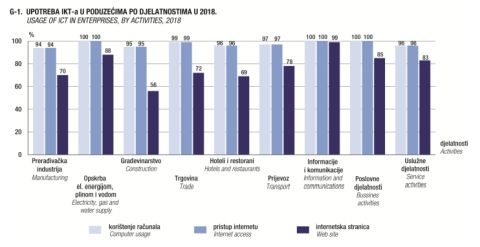 DZS: 12 posto tvrtki prodaje preko interneta