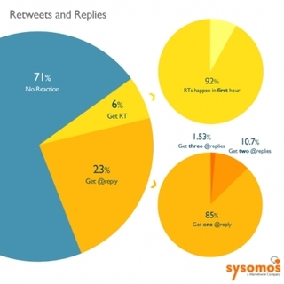 71 posto tweetova prođe bez reakcije