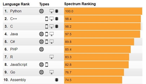 Ova aplikacija slaže ljestvicu najpopularnijih programskih jezika