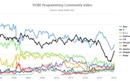 Java na vrhu PYPL i TIOBE indeksa | Tvrtke i tržišta | rep.hr