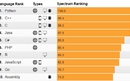 Ova aplikacija slaže ljestvicu najpopularnijih programskih jezika | Tehno i IT | rep.hr